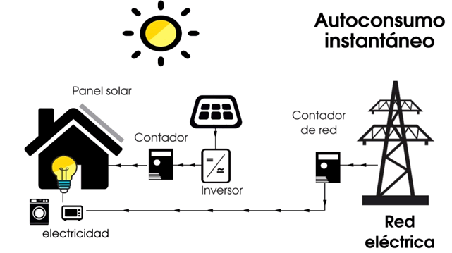 esquema autoconsumo fotovoltaico mallorca