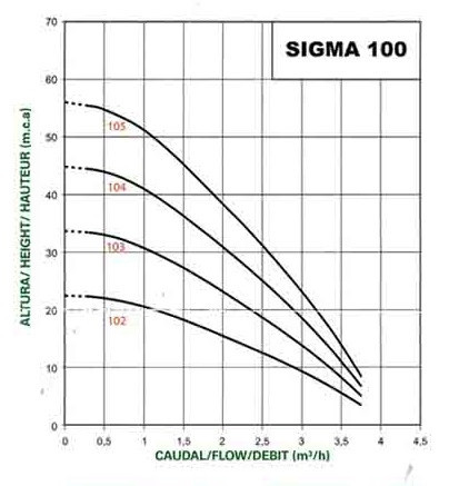 Bomba saci sigma 103M 0.5 cv - Image 3