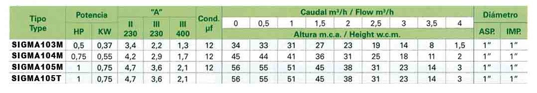 Bomba saci sigma 103M 0.5 cv - Image 4