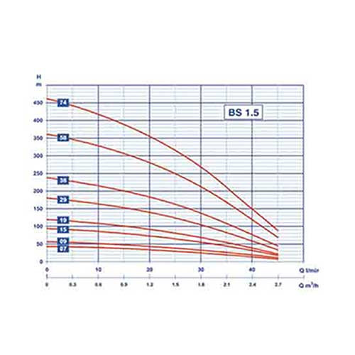 Bomba Sumergible hsb bs 1.5/38 2cv Cuerpo hidráulico 4" - Image 2