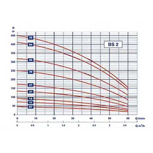 Bomba Sumergible hsb bs 2/50 4cv Cuerpo hidráulico 4" - Image 2